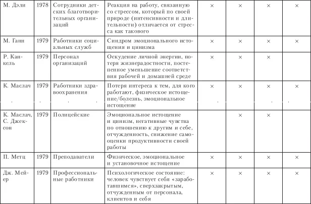 Выгорание это относительно устойчивое состояние однако при наличии - фото 15