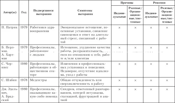 Выгорание это относительно устойчивое состояние однако при наличии - фото 16