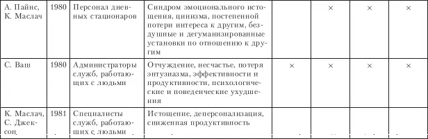 Выгорание это относительно устойчивое состояние однако при наличии - фото 17