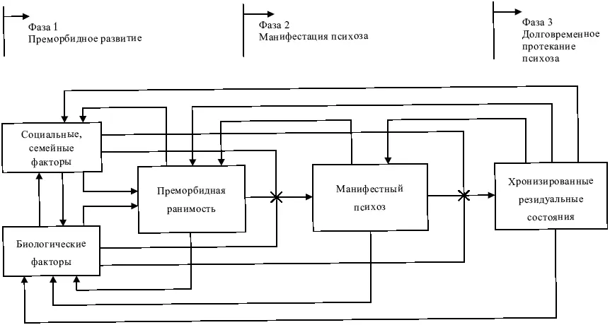 Схема 1 Системная модель стрессдиатеза Исследование стресса показало что - фото 1