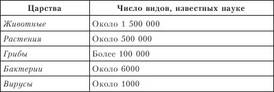 В действительности как считают специалисты на Земле сегодня обитает вдвое - фото 4