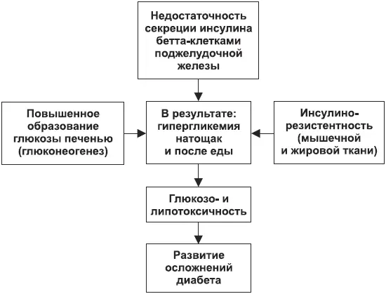 Рис 1Сахарный диабет заболевание связанное с повышенным уровнем глюкозы в - фото 1