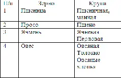 Чем ячневая крупа отличается от перловой ведь обе получают из ячменя - фото 1