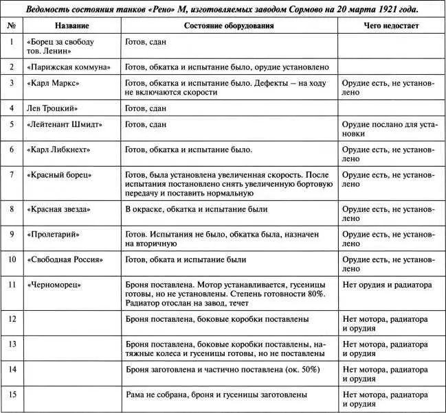Ведомость состояния танков Рено М изготовляемых заводом Сормово на 20 марта - фото 12