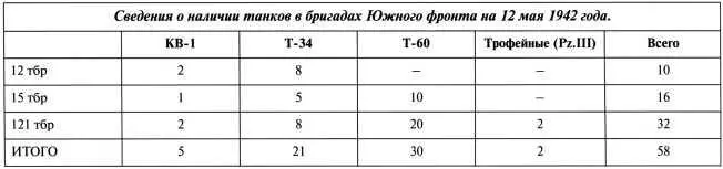 Сведения о наличии танков в бригадах Южного фронта на 12 мая 1942 года 21 и - фото 13