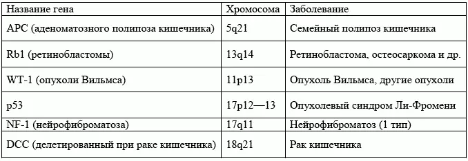 Новообразования с наследованием по законам Менделя Ответственные за - фото 1