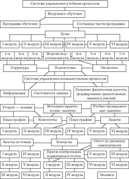 Рис 2 Структура учебного процесса 3 Четко сформулированные и обозначенные - фото 2