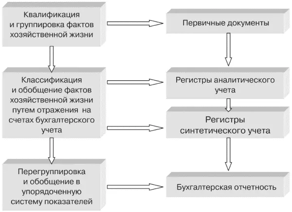 Рис 1 Этапы обобщения учетной информации В законодательстве Российской - фото 1