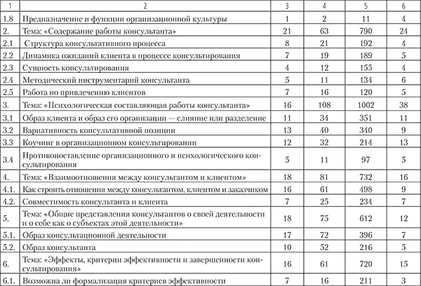 Примечание количество фокусгрупп на которых поднимались те или иные - фото 5