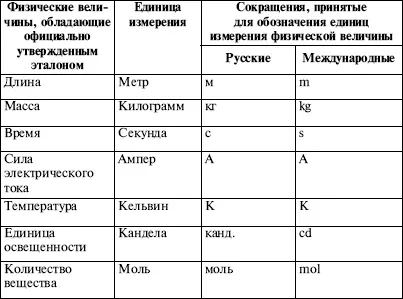 Решениями Генеральной конференции по мерам и весам приняты такие определения - фото 1