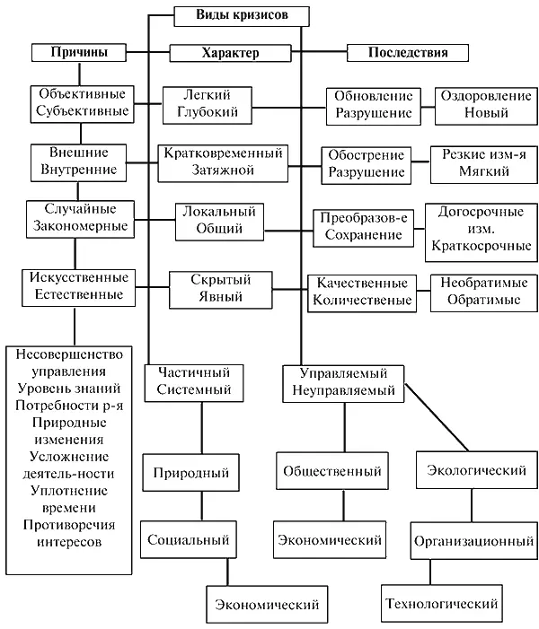 Рис 1 Классификация кризисов 4 Признаки кризиса Классификационные - фото 1