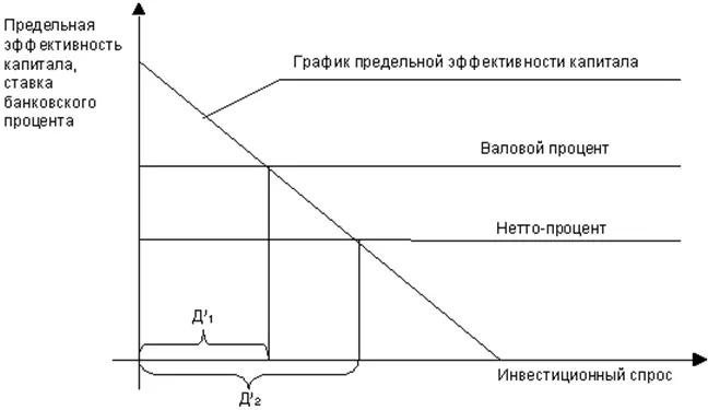 Рисунок 7 Определение инвестиционного спроса в зависимости от собственности на - фото 7