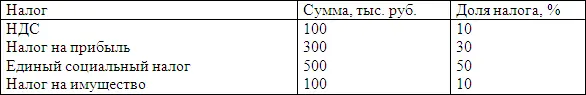 Исходя из указанных выше цифр можно сделать вывод что единый социальный налог - фото 1