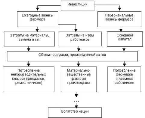 Рисунок 1 Представления физиократов о взаимосвязи инвестиций капитала и - фото 1