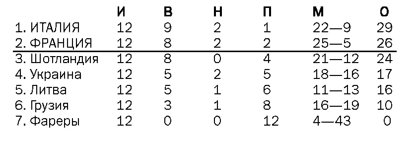 ВСЕ МАТЧИ В ГРУППЕ 2006 ГОД 1608 Фареры Грузия 06 Муджири 16 0 1 - фото 2