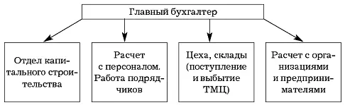 Рис 1 Функционирование бухгалтерии как ревизионного органа Использовать - фото 1