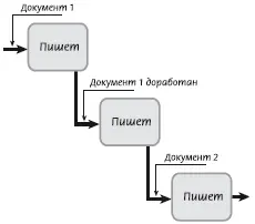 Рис 213 Пример потокового описания бизнеспроцесса 22 Современные - фото 10