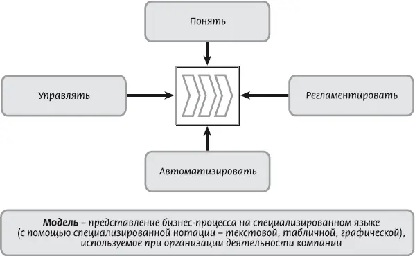 Рис 221 Назначение модели бизнеспроцессов Начало и окончание БП могут быть - фото 11