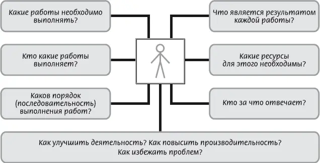 Рис 222 Вопросы которые интересуют пользователей при моделировании - фото 12