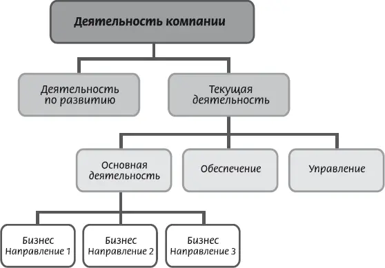 Рис 223 Классификация областей деятельности компании пример - фото 13