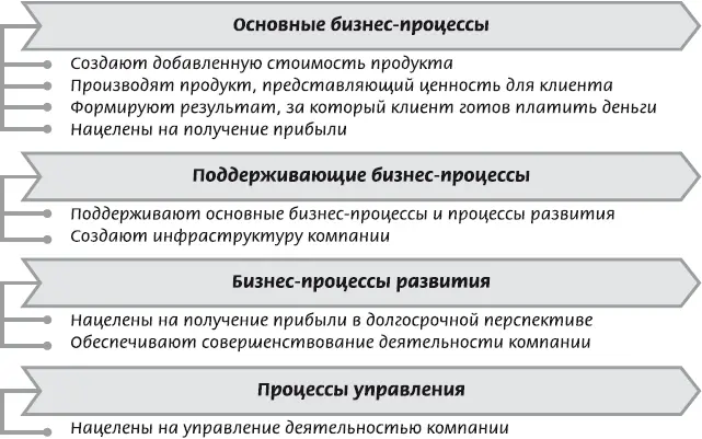 Рис 224 Классификация бизнеспроцессов Варианты развития - фото 14