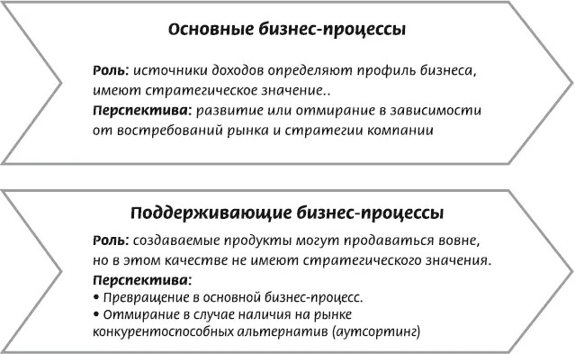 Рис 225 Варианты развития бизнеспроцессов ПримерМногие внутренние - фото 15