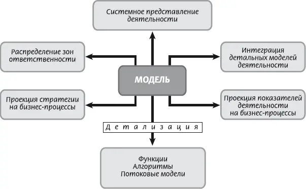 Рис 231 Направления использования корневой модели бизнеспроцессов С чего - фото 17