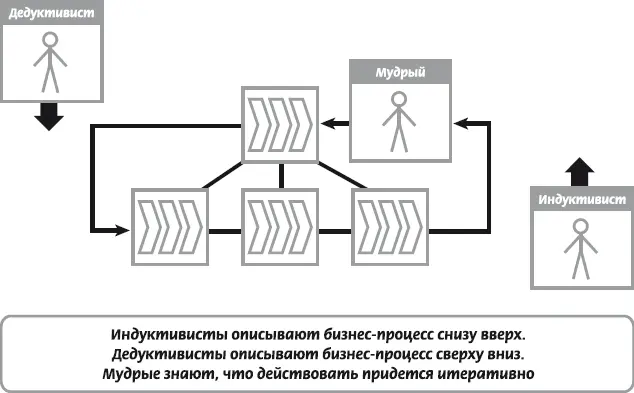 Рис 232 Как описать бизнеспроцессы Действительно корневая модель БП - фото 18