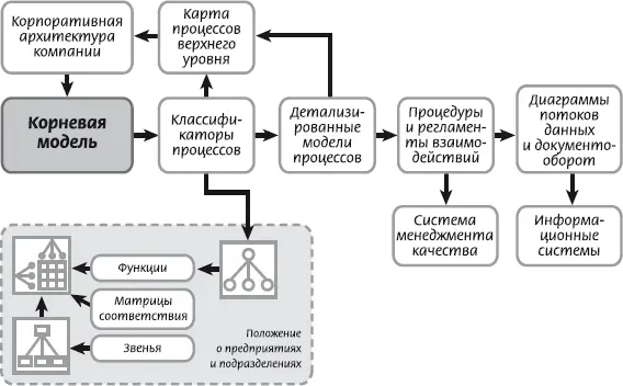 Рис 241 Направления использования модели процессов верхнего уровня Корневая - фото 20