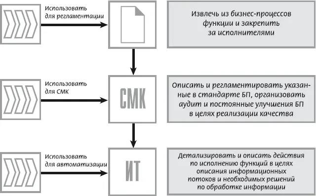 Рис 242 Варианты использования моделей бизнеспроцессов 25 Примеры - фото 21