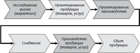 Рис 251 Пример модели основных бизнеспроцессов производственной компании В - фото 22