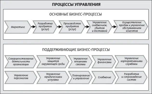 Рис 252 Пример типовой модели основных и поддерживающих бизнеспроцессов - фото 23