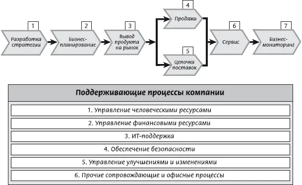 Рис 253 Пример типовой модели основных и поддерживающих бизнеспроцессов - фото 24