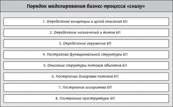 Рис 261 Пример последовательности моделирования бизнеспроцесса На рисунке - фото 29