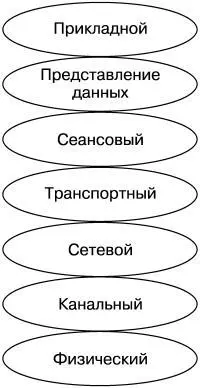 Рис 11 Уровни модели ISOOSI Фактически всю описанную работу выполняет - фото 1