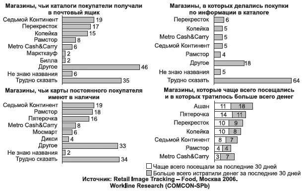 Рис 11Результаты опроса покупателей каталоги дисконтные карты реальные - фото 1