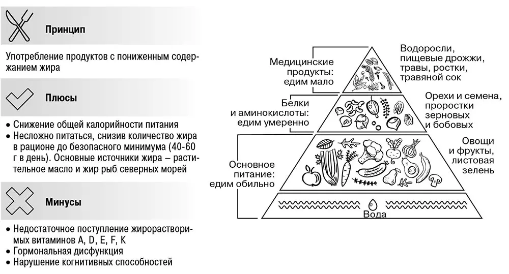Некоторые авторы К Шитс Д Орниш предлагают диеты с резким ограничением - фото 5