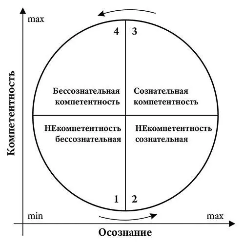 1 шаг бессознательная некомпетентностьЭто когда я не знаю о том что я - фото 1