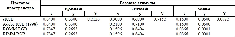 На этом закончим краткий обзор модели RGB Скажем еще что существуют - фото 1