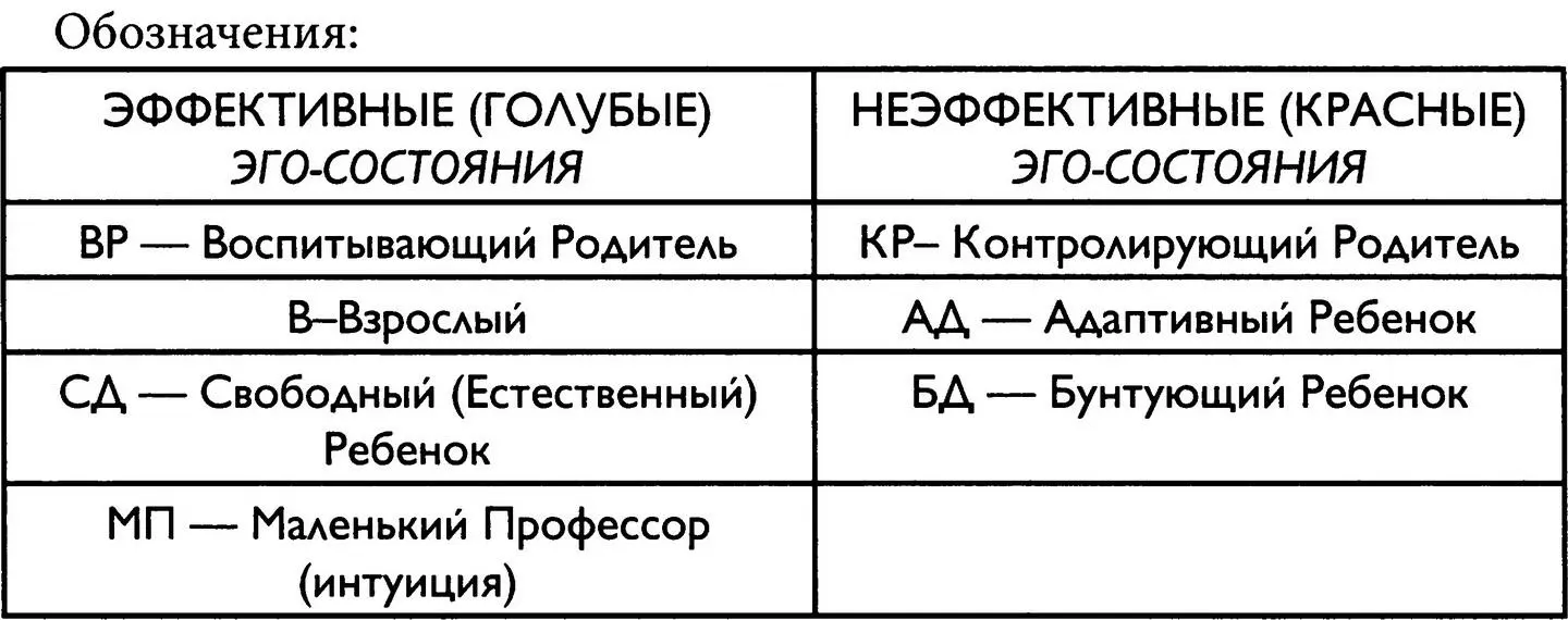 ЭФФЕКТИВНЫЕ ГОЛУБЫЕ ЭГО СОСТОЯНИЯ 1 Воспитывающий Заботливый Родитель - фото 4