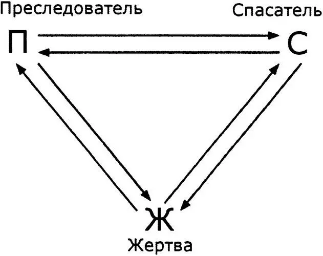 Драматический треугольник включает в себя три роли которые люди примеряют на - фото 11