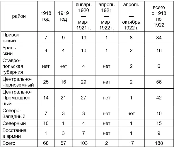 Если посмотреть на крестьянские восстания 19181922 годов с военной точки - фото 2