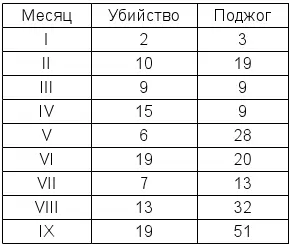 В октябре 1928 года было зарегистрировано 31 убийство и 79 поджогов К числу - фото 5