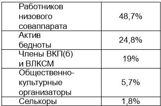 В декабре 1928 года число случаев кулацкого террора увеличилось Было - фото 7