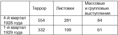 Из 332 терактов произошедших в 1м квартале 1929 года в январе было - фото 8