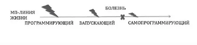 Рис 6 Чаще всего конфликт происходит в детстве программирующей части - фото 6