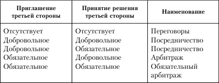 Схема сделана по образцу Moore W E Industrial Relations and the Social - фото 1