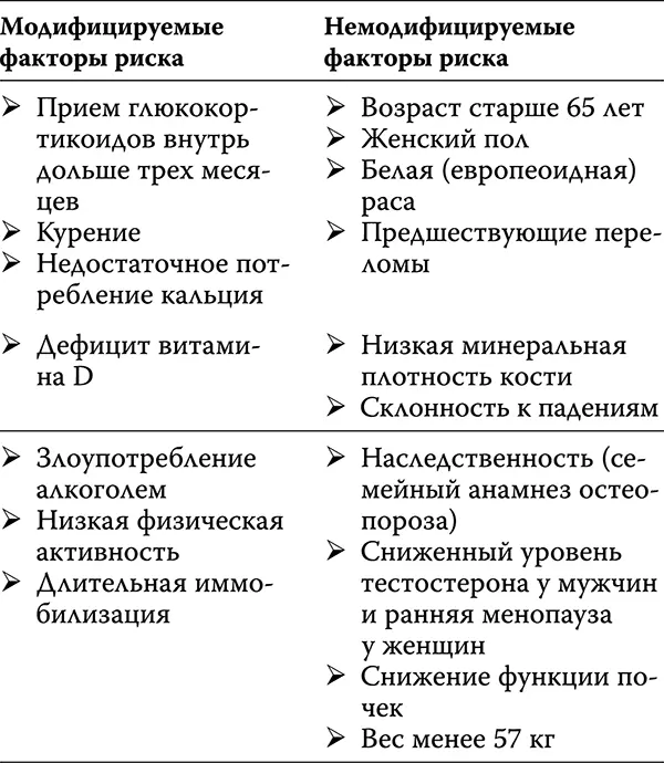 Если упрощенно рассмотреть все разновидности остеопороза то главным образом - фото 14