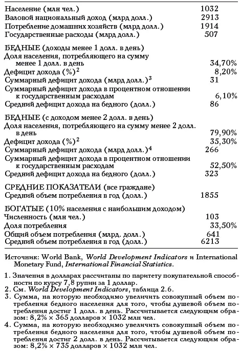 Согласен что в такой стране как Индия государство должно делать все - фото 1