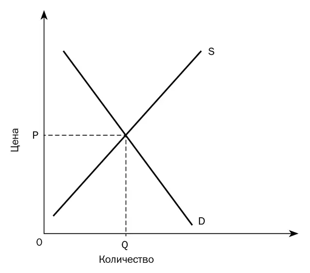 Рисунок 1Рыночная цена и объем выпуска определяются спросом и предложением - фото 1